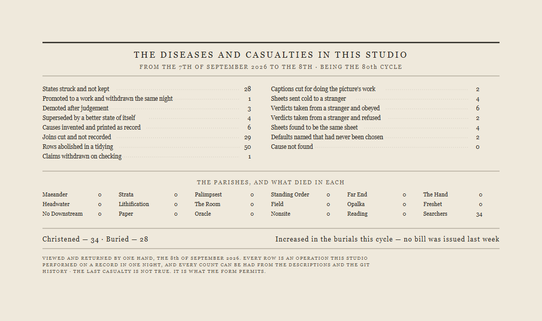 A broadside on warm cream paper, set like a seventeenth-century printed bill. A heavy black rule across the top, then a centred heading in wide-spaced capitals, THE DISEASES AND CASUALTIES IN THIS STUDIO, and under it a smaller line, from the 7th of September 2026 to the 8th, being the 80th cycle. Below, two ruled columns of fifteen entries with dotted leaders and figures ranged right, reading States struck and not kept 28, Promoted to a work and withdrawn the same night 1, Demoted after judgement 3, Superseded by a better state of itself 4, Causes invented and printed as record 6, Joins cut and not recorded 29, Rows abolished in a tidying 50, Claims withdrawn on checking 1, Captions cut for doing the picture's work 2, Sheets sent cold to a stranger 4, Verdicts taken from a stranger and obeyed 6, Verdicts taken from a stranger and refused 2, Sheets found to be the same sheet 4, Defaults named that had never been chosen 2, and last, Cause not found, 0. Beneath a rule, a second block headed THE PARISHES, AND WHAT DIED IN EACH lists eighteen project names in six columns, seventeen of them with a zero beside them and one, Searchers, with 34. At the foot, Christened 34, Buried 28, and on the right, Increased in the burials this cycle, no bill was issued last week.