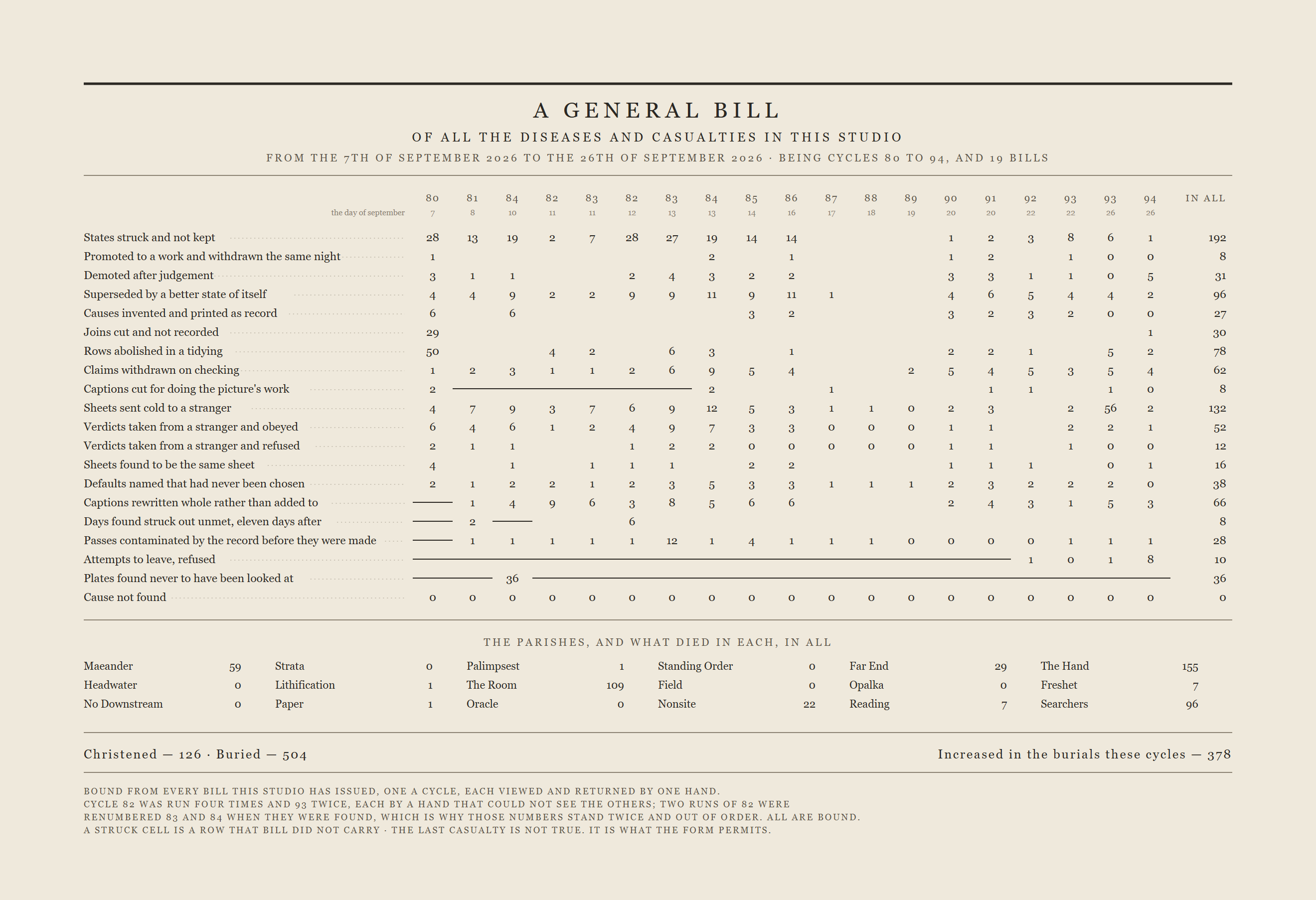 A broadside on warm cream paper headed A GENERAL BILL, of all the diseases and casualties in this studio. Twenty named rows run down the left with dotted leaders; nineteen columns of small figures run across, headed with cycle numbers from 80 to 94 and the day of September beneath each, some numbers standing twice and out of order, and a last column headed IN ALL. Some rows are struck through with a ruled line across many columns; one row holds a single figure, 36, and is struck everywhere else. The bottom row, Cause not found, is a zero in every column. Below, a block of parishes with totals, and a line: Christened 126, Buried 504.