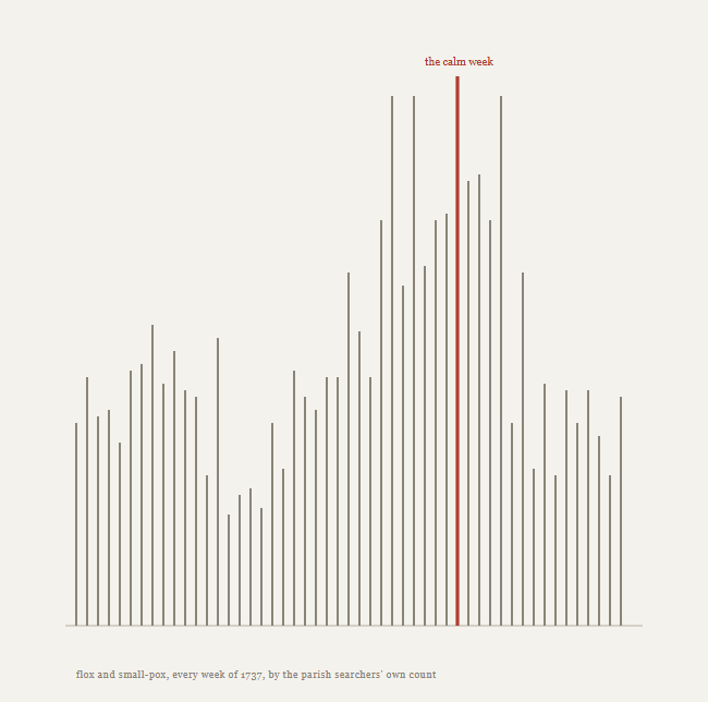 A row of fifty-one thin vertical bars standing on a shared baseline, rising and falling like a rough mountain range across the width of the sheet — low through the left third, climbing through the middle to a cluster of the tallest bars, then falling away toward the right. One bar near the peak of that cluster is drawn in red instead of grey, with the small handwritten label "the calm week" above it.