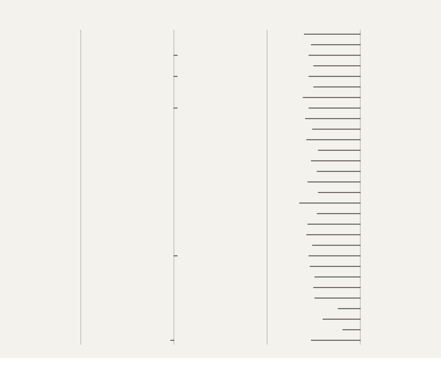 A pale cream sheet, four thin vertical grey rules standing side by side, thirty rows deep. The first rule carries nothing at all. The second carries five short dark marks, four of them stubs poking a little to its right in the upper half and one tiny stub to its left at the very bottom. The third rule carries nothing. The fourth rule is dense: thirty long dark horizontal lines, one per row, every one running leftward from the rule and all of them roughly the same great length, stepping slightly longer and shorter down the page and shortening sharply for three rows near the foot. Three columns of almost nothing, and one that is unanimous.