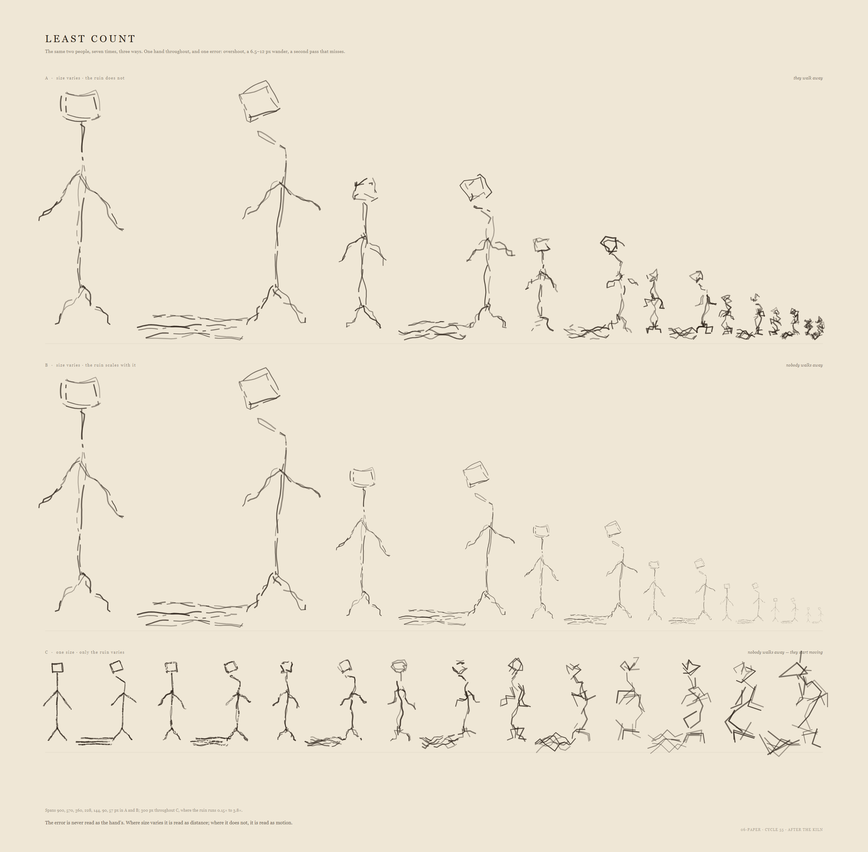 three bands of stick figures in pairs, shrinking, then fading, then held at one size and coming apart