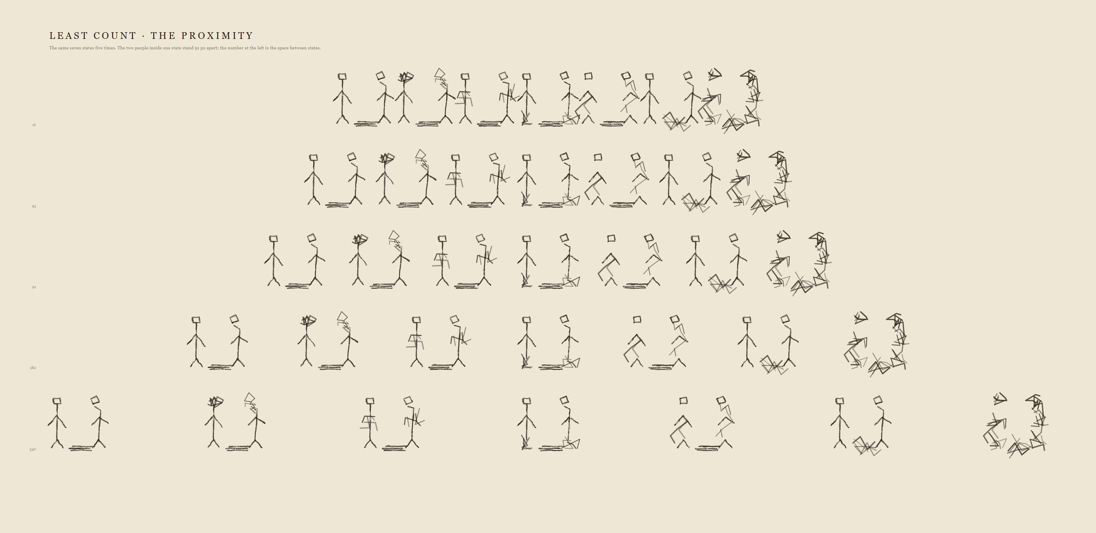 five rows of the same fourteen stick figures, spaced further apart in each row